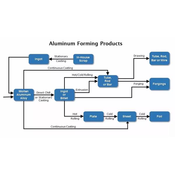 Адвокатура круга 2024 7075 6036 T6 алюминиевая штанги куя твердое доказательство корозии