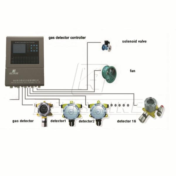 K1000 Series 16/32 Channel Fixed Gas Leak Analyzer Nh3 Auto Detector System Controller