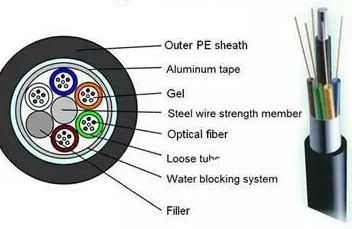 Outdoor Fiber Optic Cable GYTA Aluminum Polyethylene Laminate
