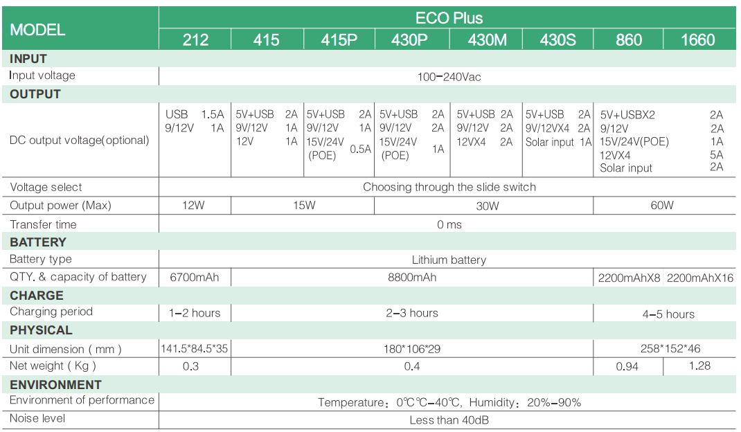 Источник бесперебойного питания 12W-60W DC UPS с литиевой батареей ECO Mini