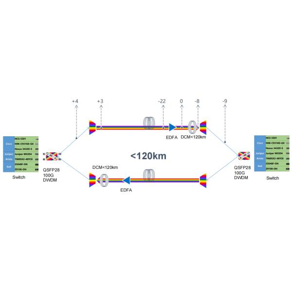 Переходник CS ITU 100Ghz DWDM PAM4 приемопередатчика 80KM Hilink 100G QSFP28 двойной