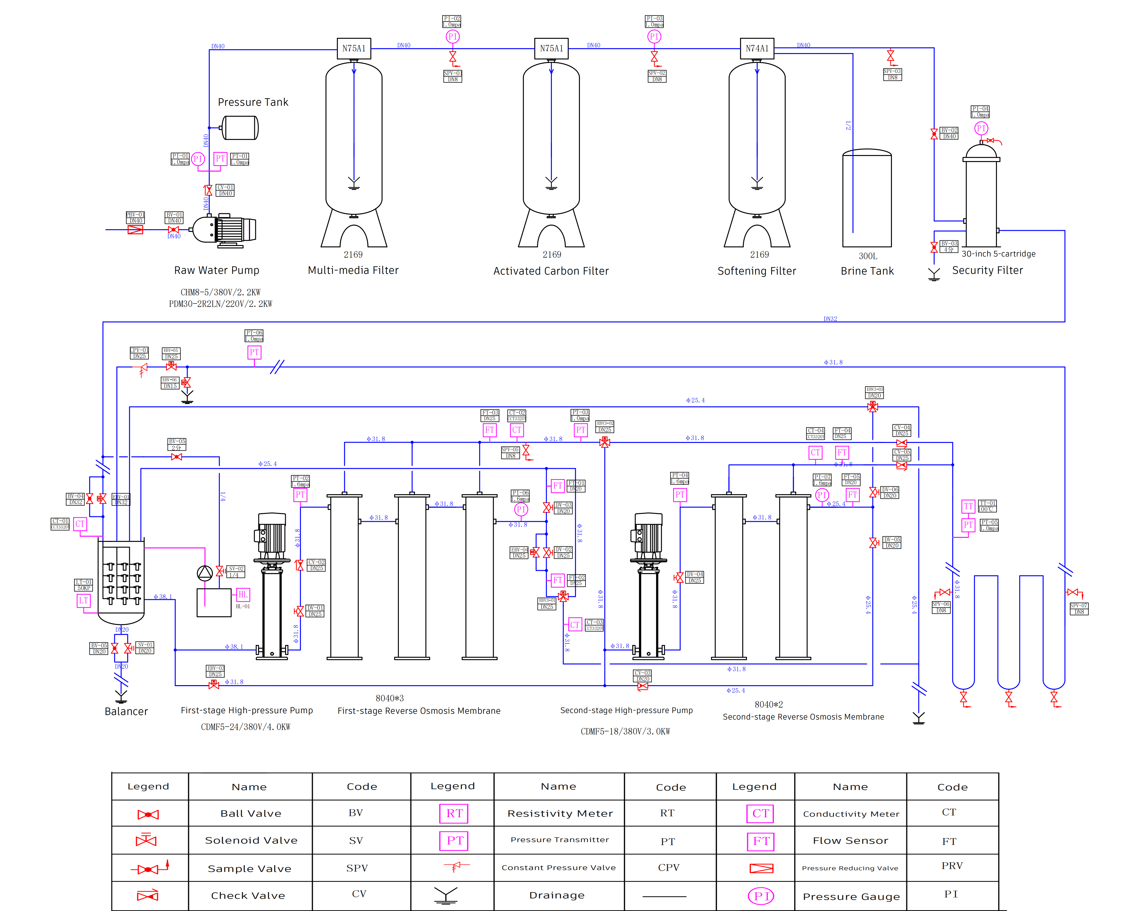 Water Preparation Equipment for Hemodialysis — 300~5000 L/h
