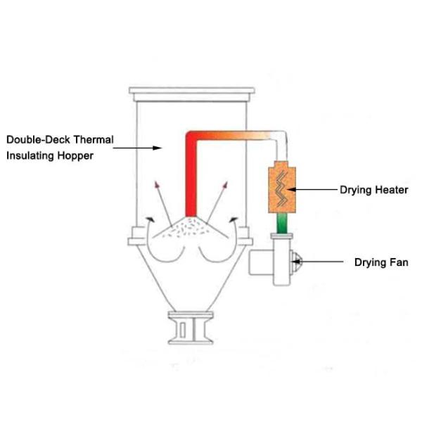 Multipurpose Dehumidified Hot Air Dryer Wear Resistant Flexible Installation