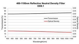 400-1100nm Optical Glass Filters N-BK7 Reflective Neutral Density Filter