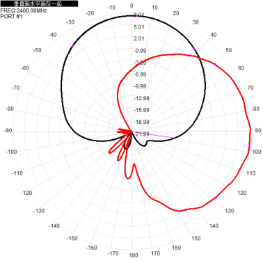 5G 1.7 - 3.8G 1710 - 2690M 2400 - 3800M 8dbi Dual-port Directional Antenna