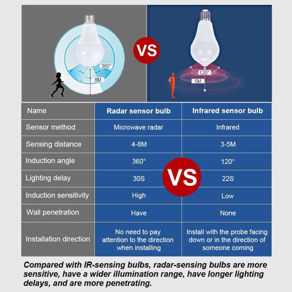 50000 Hour Lifespan Motion Sensor LED Smart Bulb with Automatic Brightness Adjustment