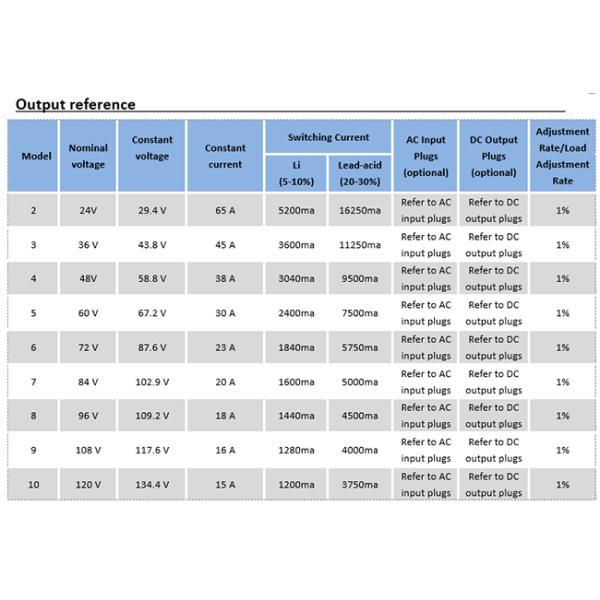 12v100a 24v70a 60v 72v литий-ионный lifepo4 электрический велосипед сбалансированный скутер зарядка аккумулятора автомобиля