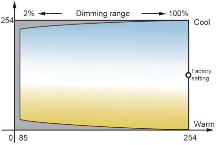 36W NFC programmable DALI DT8 LED driver constant current 500ma to 1100ma output