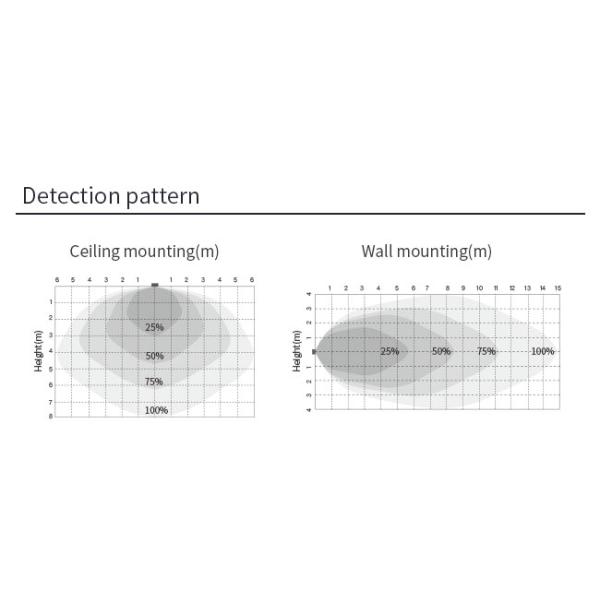 Мониторинг дневного света Снижаемый датчик движения Радиочастотная беспроводная группировка Настраиваемый белый