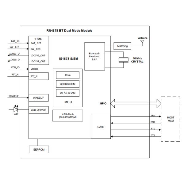 Модуль 2.4GHz приемопередатчика RN4678-V/RM100 BT 5,0 интегрировал держатель обломока поверхностный
