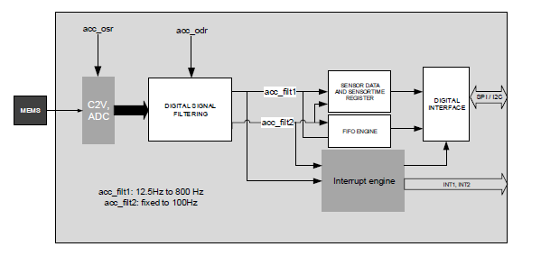 Триаксиальный датчик IC BMA400 ускорения
