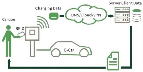 IP54 Стенная автозарядная станция 30KW / 40KW Многочисленные зарядные устройства AC DC EV