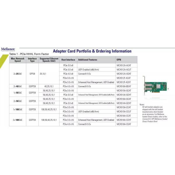MCX512A-ACAT ConnectX-5 EN Сетевая адаптерная карта SFP28 PCIe 3.0 X8