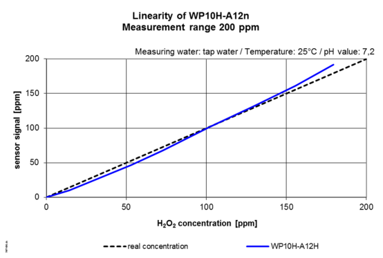 Système à deux électrodes à haute tolérance pour produits chimiques Capteur de peroxyde d'hydrogène pour tout traitement de l'eau