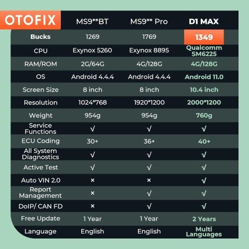 2024 OTOFIX D1 MAX Système complet Diagnostics Appui à la machine ECU Codage DoIP