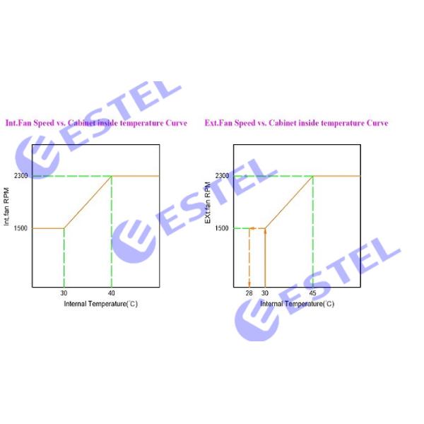 На открытом воздухе протокол 180W/K связи MODBUS-RTU теплообменного аппарата RS485 шкафа 48VDC