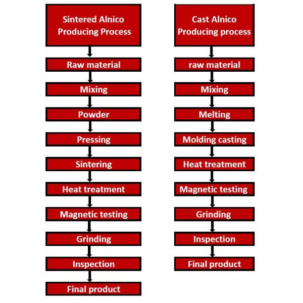7.4g/cm3 Плотность редкоземельные постоянные литые AlNiCo круглый цилиндрический магнит для кнопки кабеля