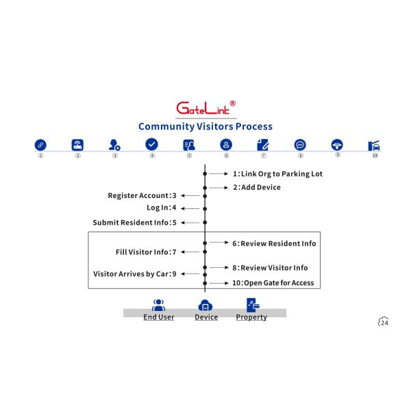 4G WiFi Smart Access Control System Industrial-Grade Gate Device Multi-User Authorization & Security Alerts for Parking Lots & Factory Entrance Control