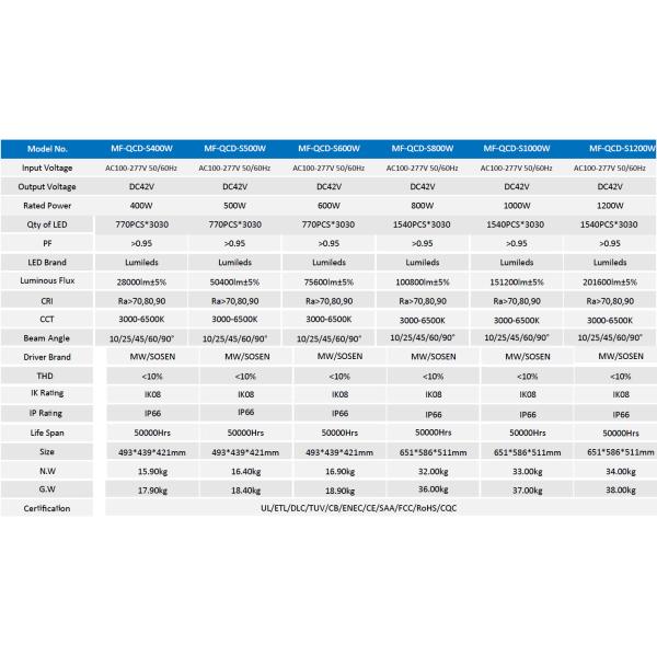 Рангоут 800W 1000W причала света стадиона СИД вешалок аэропорта IP66 150LM/W высокий