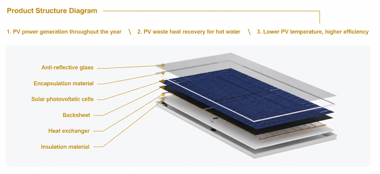 Dual Energy PVT Solar Thermal Module Heat Pump Heating Solutions