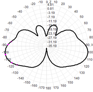 400 Mhz Omnidirectional Antenna 5g Fiberglass Antenna 390-420MHz 5dBi