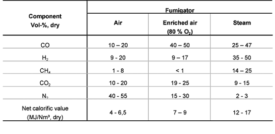 Biomass Gasification Fired Genset Power Plant 200KW - 1000KW Combined Heat Power Technology
