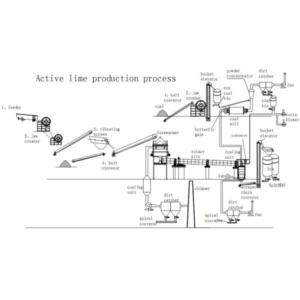 CE развел производственную линию водой известки доломита активную