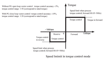 AC Drive VSD Variable Speed Drive For Single Phase Motor IP54 IP65 Waterproof Grade