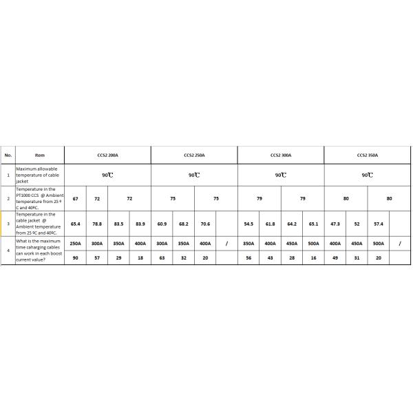 Зарядный кабель 350A 1000V IEC62196-3 кабеля TPU EV типа 2 IP67 CCS