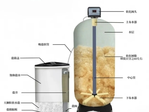 Automatic Water Softener System Food-Grade Safe Output 24h Non-stop Production
