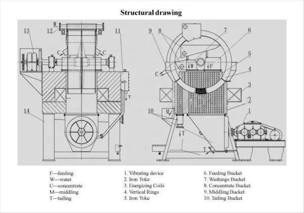 High Gradient Magnetic Separator for Iron Sand 42-180A Magnetizing Current Grade