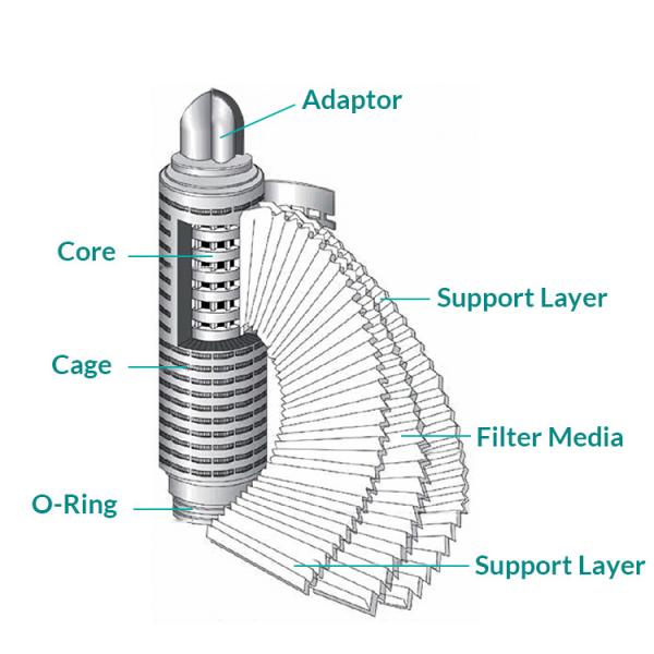 Water Purifier Beer Filter Industrial pp Folded 10 Inch RO Filter for Industrial Reverse Osmosis Water Filtration