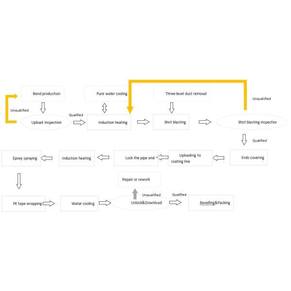 3LPE Coated Bend Pipe Production Line for Anti-Corrosion