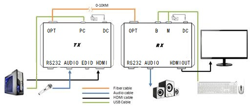 3G Full HD 1080P VGA Fiber Extender 1Channel With 0-10km Distance