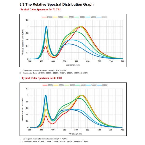 удар СИД обломока 150W для светов патио