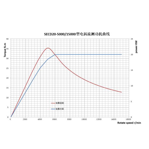 Легкий силомер вихревого тока деятельности 37Nm для автомобиля