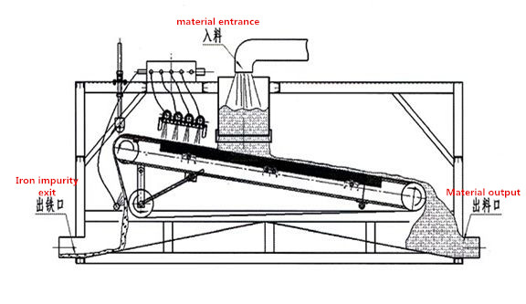 Индийский рынок Магнитная сепараторная машина с концентрацией слюны 10-30% 15000GS