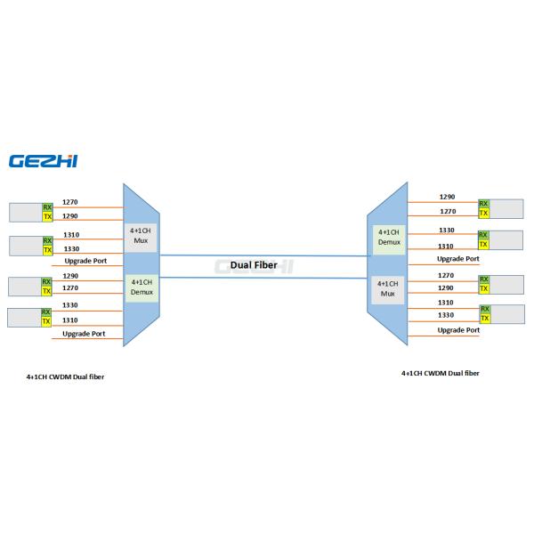 Заткните внутри мультиплексор Пассиве канала КВДМ шасси 1кс4 ЛГС