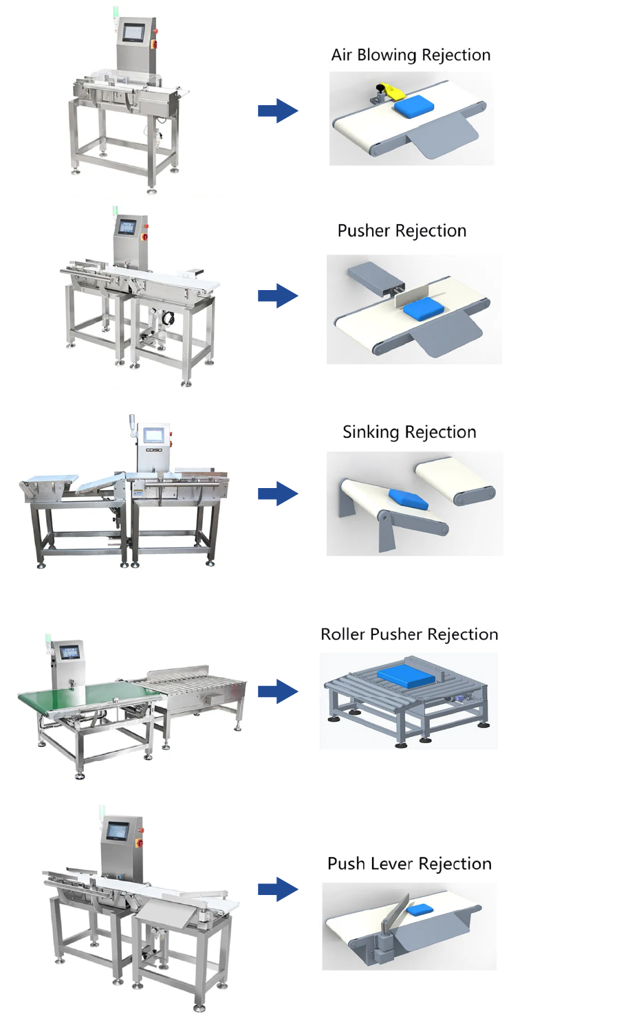Push Level Rejection Checkweigher Scale 110-220V For Electronics Assembly Line