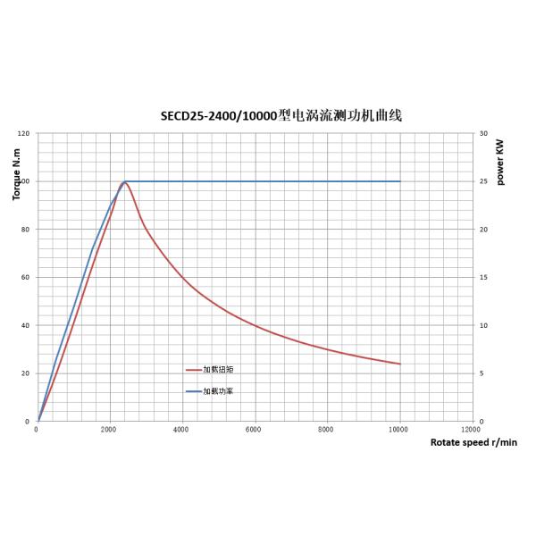 Силомер вихревого тока 25KW 10000r/Min