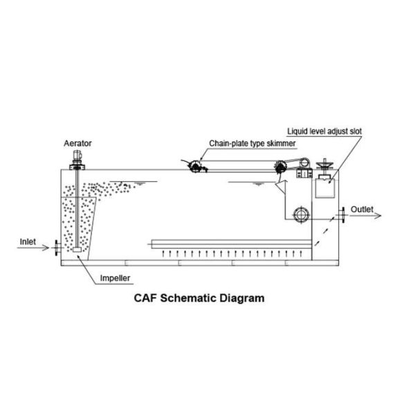 Advanced Cavitation Air Flotation Plant for Oily Sewage