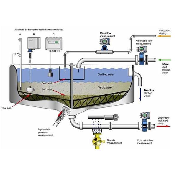 Tank Depth 5M Thickener Equipment High Efficient Slurry Settling Separation Device