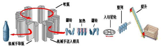 Система прессформы дуновения 12000 Bph, машина прессформы дуновения SGS роторная