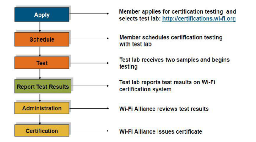 Сертификация Wi-Fi Wi-Fi CERTIFIED является международно признанным стандартом сертификации продукции