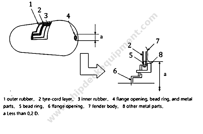 ISO 17357-1 Floating Pneumatic Rubber Fender for Ship-to-Ship and Berthing