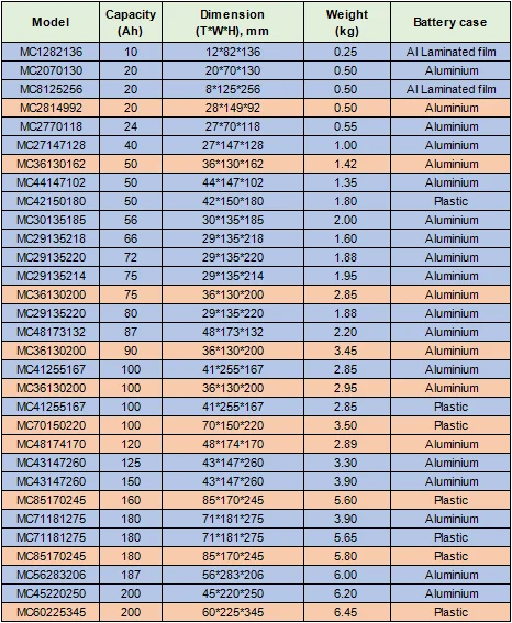 LFP 3.2V Baterías de alta velocidad de descarga LiFePo4 20Ah 50Ah 86Ah 100Ah 200Ah