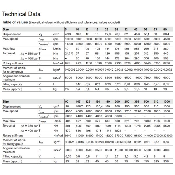 A2FM A2FM28 A2FM45 A2FM56 Axial Piston Motor For Rexroth A2FM90_61W-VBB100 Rexroth Hydraulic Pump Spare Parts R902230043