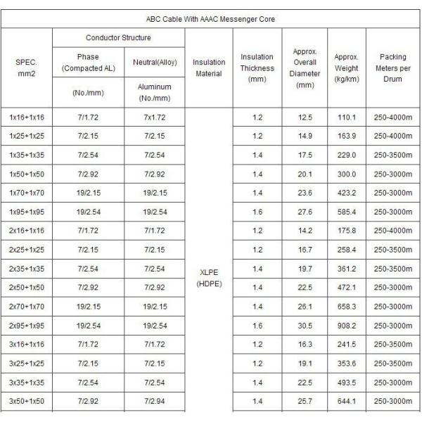 Дуплекс вырезает сердцевина из связанного антенной проводника кабеля ACSR ABC для надземной электрической системы