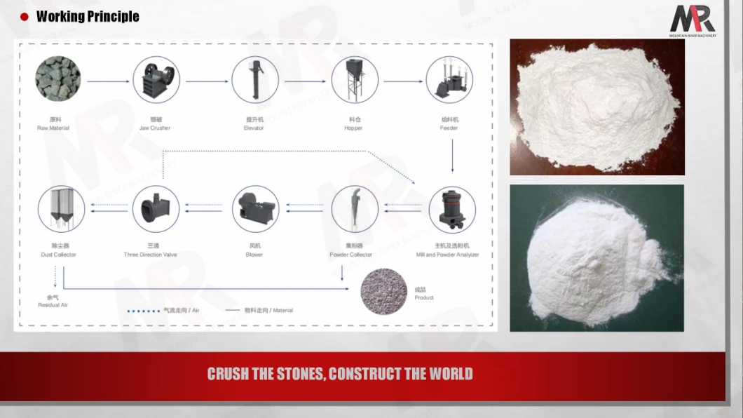 Цех заточки YGM 440V 4R 5R 6R точильщика подвеса давления 45 TPH высокий