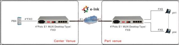 Convertisseur/Multiplexeur téléphonique 4 voix (FXS/FXO) sur E1